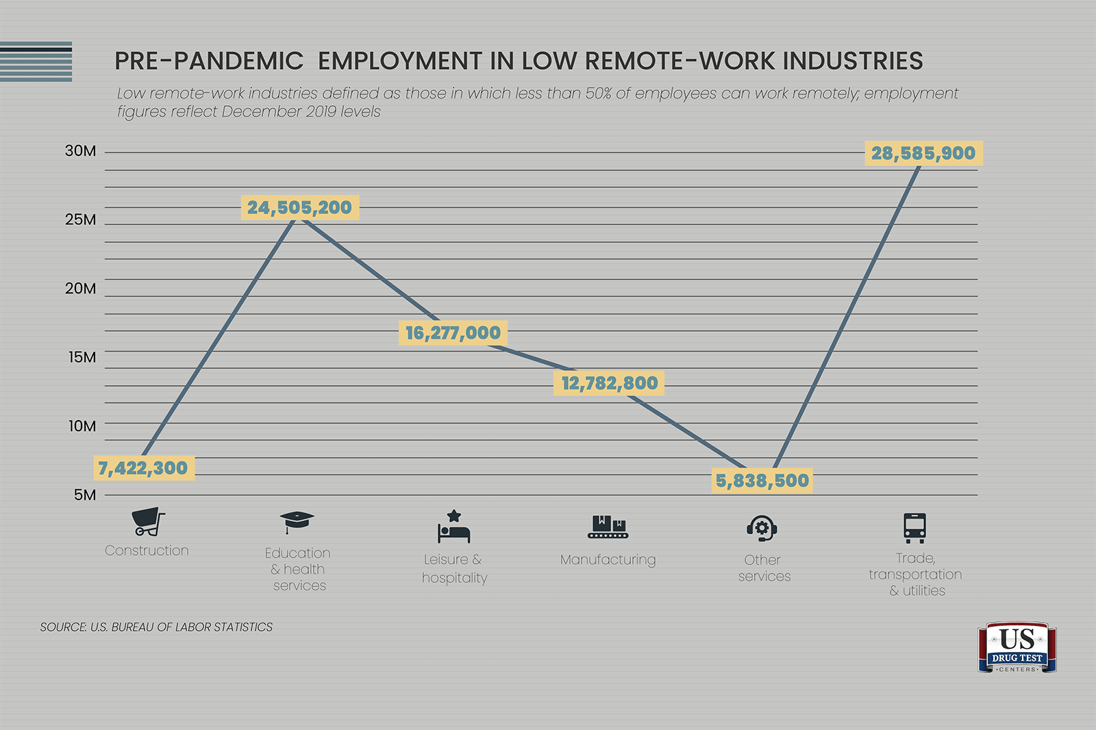 Pre-pandemic employment in low remote-work industries